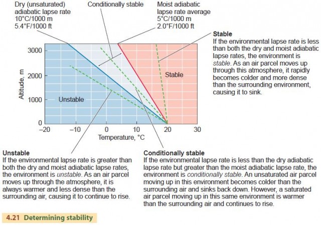 Determining stability