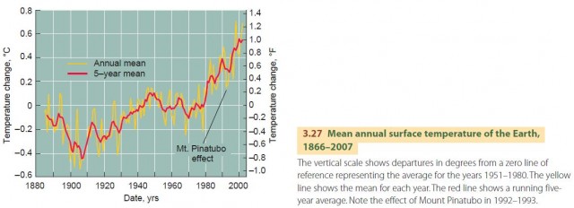 Mean annual surface temperature of the Earth, 1866–2007