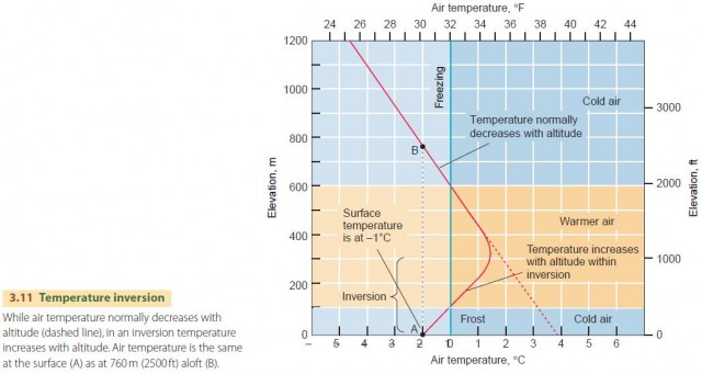 Temperature inversion