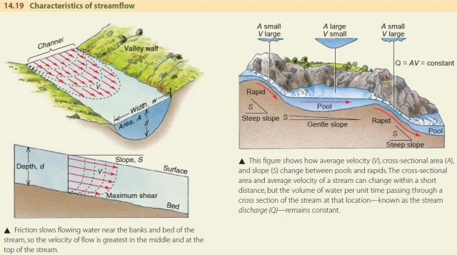 Characteristics of streamflow