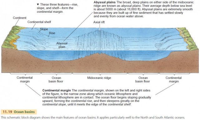 Major Relief Features Of The Earth S Surface