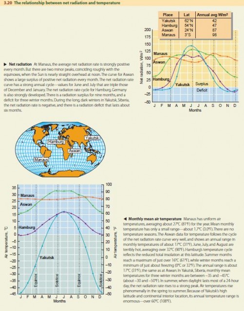 The relationship between net radiation and temperature