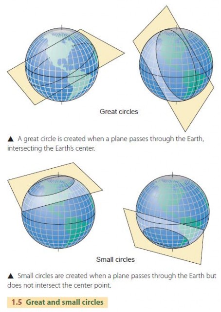 Great and small circles