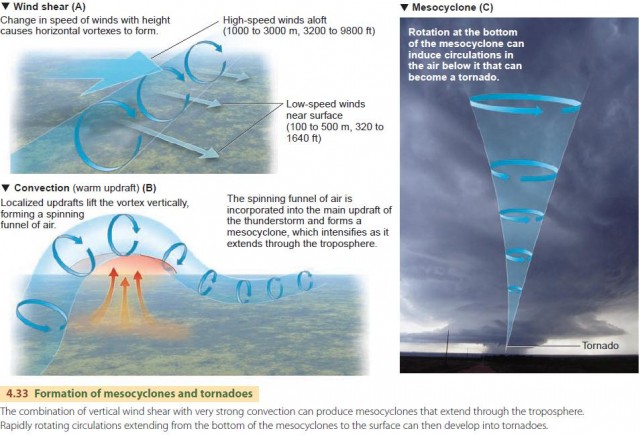 Formation of mesocyclones and tornadoes