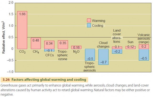 Factors affecting global warming and cooling