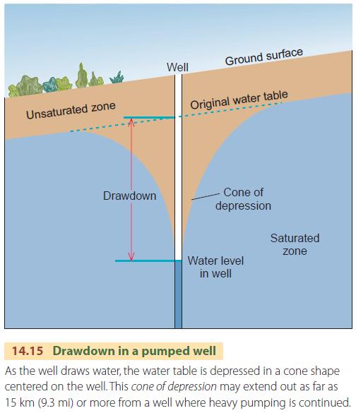Drawdown in a pumped well