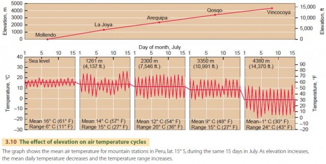 The effect of elevation on air temperature cycles