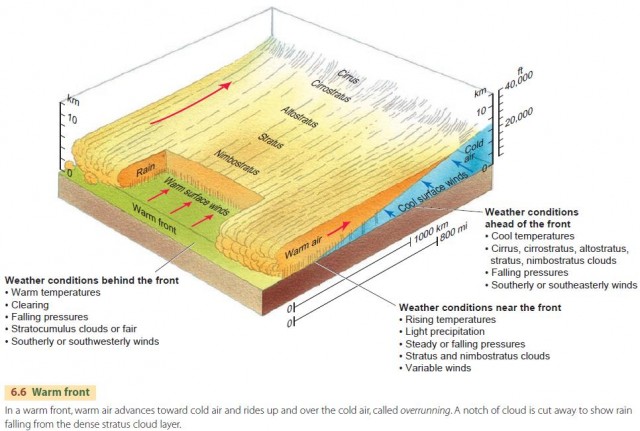 Warm front