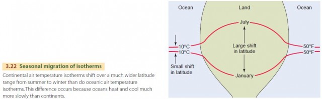 Seasonal migration of isotherms