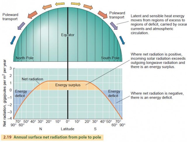 Annual surface net radiation from pole to pole