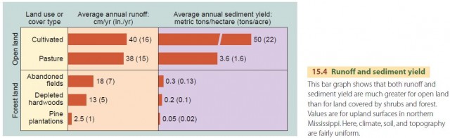 Runoff and sediment yield