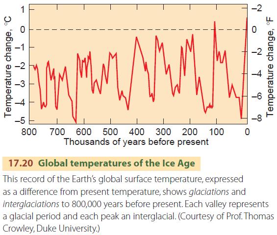Global temperatures of the Ice Age