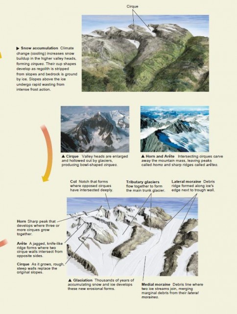 Landforms produced by alpine glaciers