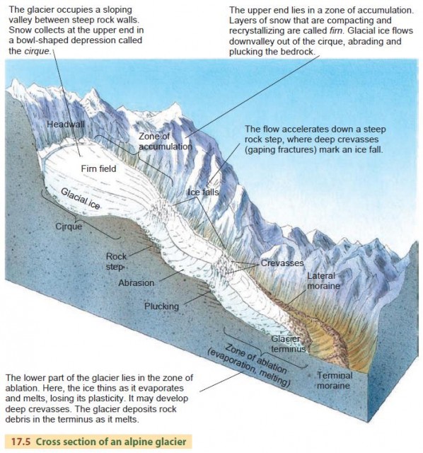 Cross section of an alpine glacier