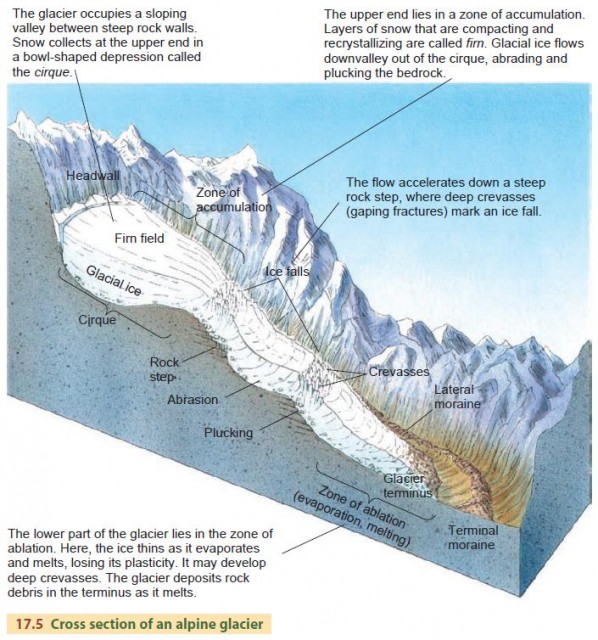 alpine glaciers landforms