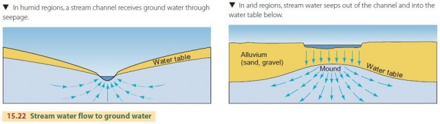 Stream water flow to ground water