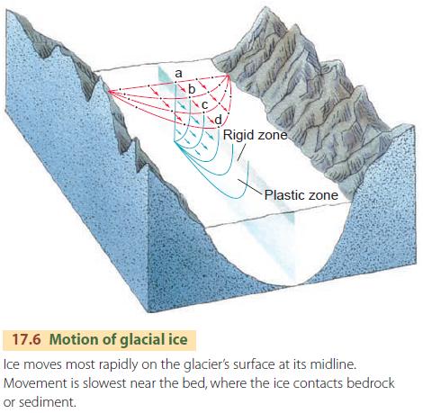 Motion of glacial ice