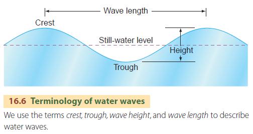 Terminology of water waves