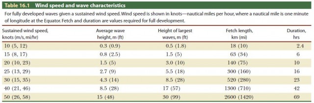 Wind speed and wave characteristics