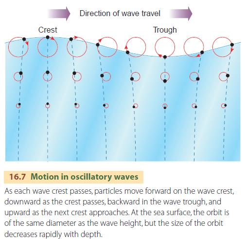 Motion in oscillatory waves