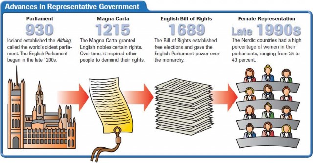 Advances in Representative Government