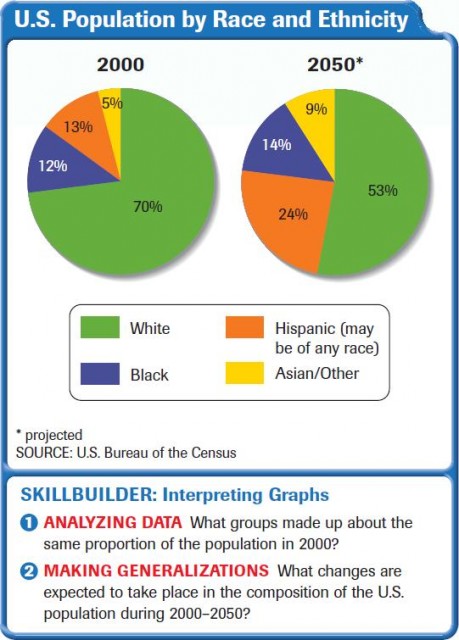 U.S. Population by Race and Ethnicity