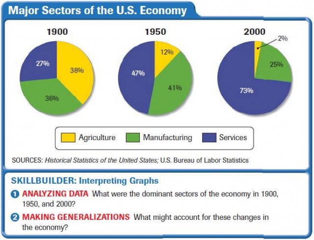 Major Sectors of the U.S. Economy