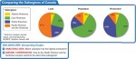 Comparing the Subregions of Canada