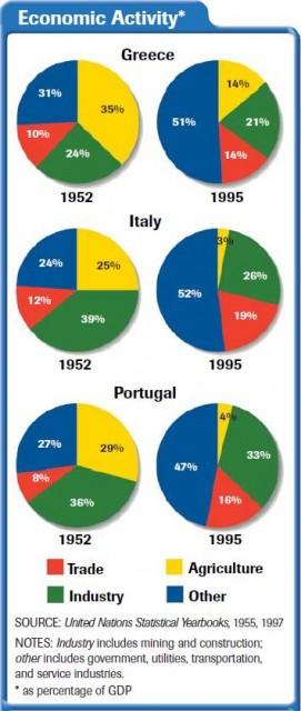 Economic Activity