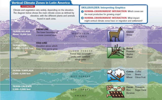 Latin America: Climate and Vegetation