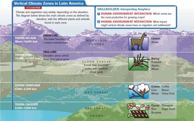 Vertical Climate Zones in Latin America