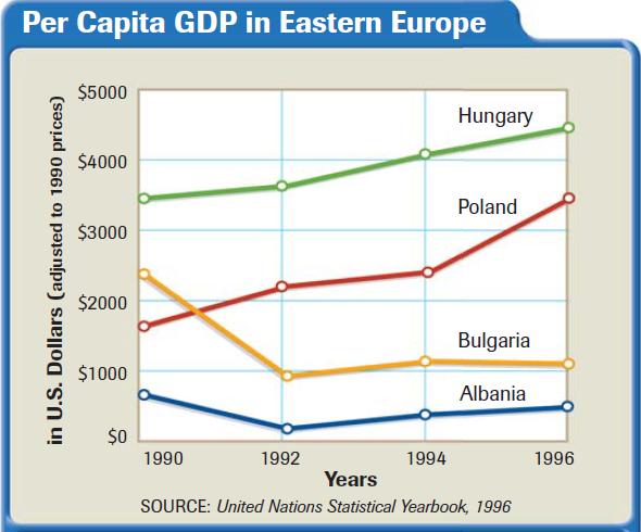 Per Capita GDP in Eastern Europe