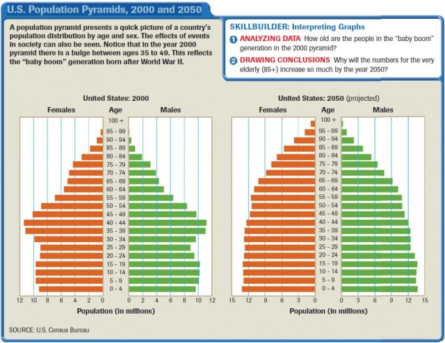 U.S. Population Pyramids, 2000 and 2050