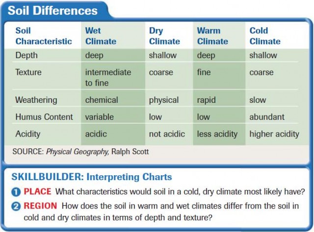 Soil Differences