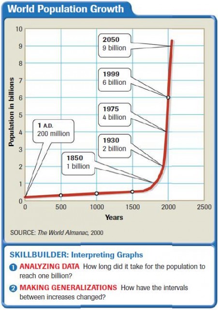 World Population Growth