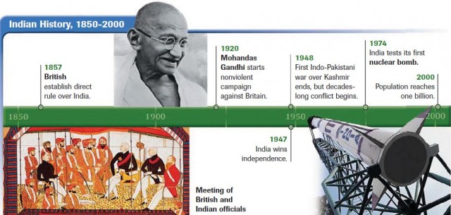 Indian History, 1850-2000