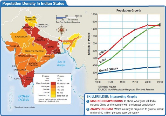 Population Density in Indian States