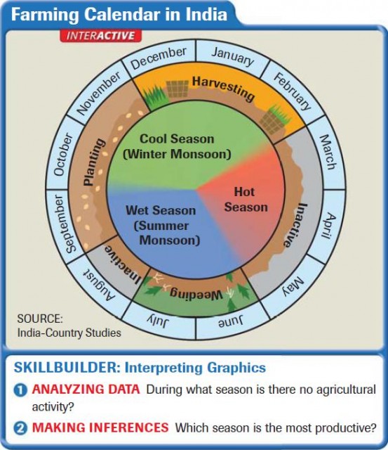 Farming Calendar in India