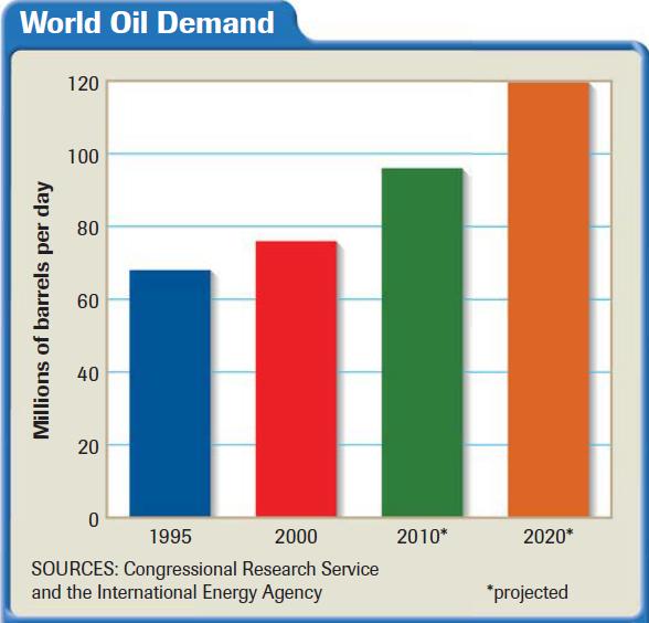 Southwest Asia Oil Wealth Fuels Change