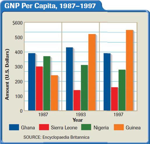 GNP Per Capita, 1987–1997