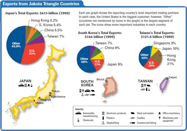 Exports from Jakota Triangle Countries
