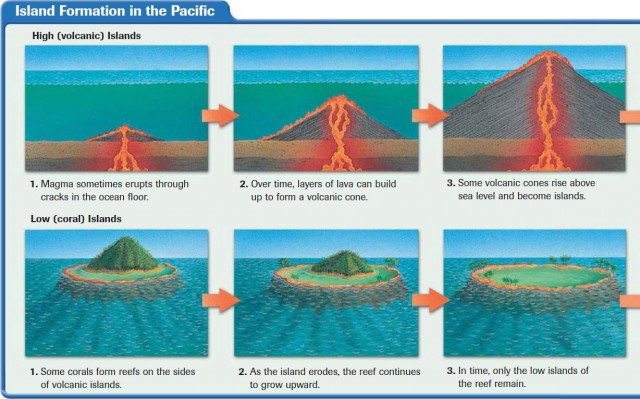 Island Formation in the Pacific
