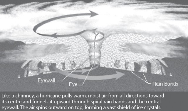 Like a chimney, a hurricane pulls warm, moist air from all directions toward its centre and funnels it upward through spiral rain bands and the central eyewall.The air spins outward on top, forming a vast shield of ice crystals.