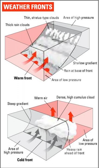 Warm and Cold Fronts