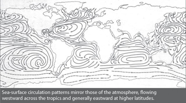 Sea-surface circulation patterns mirror those of the atmosphere, flowing westward across the tropics and generally eastward at higher latitudes.