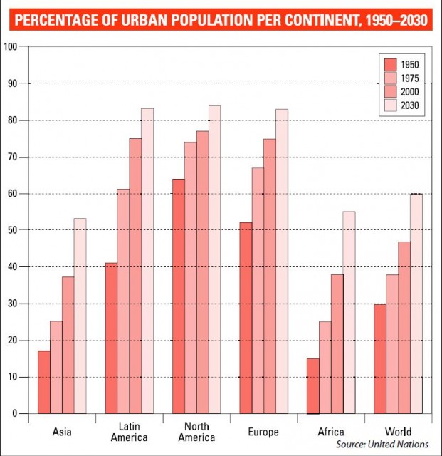 PERCENTAGE OF URBAN POPULATION PER CONTINENT, 1950-2030