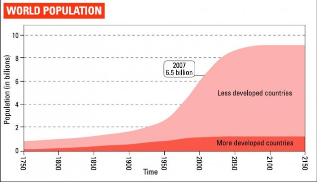 WORLD POPULATION