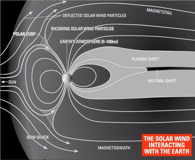 THE SOLAR WIND INTERACTING WITH THE EARTH