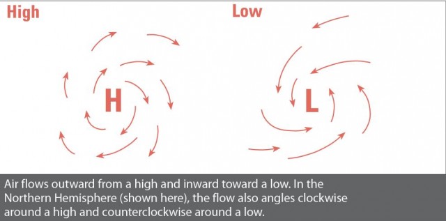 Air flows outward from a high and inward toward a low. In the Northern Hemisphere (shown here), the flow also angles clockwise around a high and counterclockwise around a low.