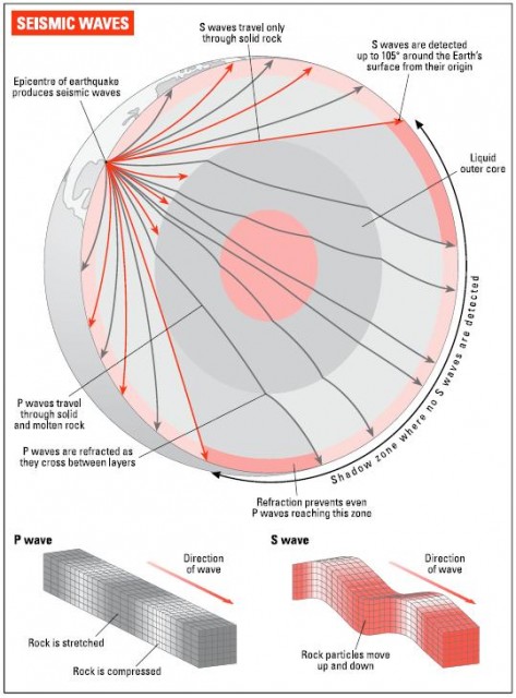 SEISMIC WAVES